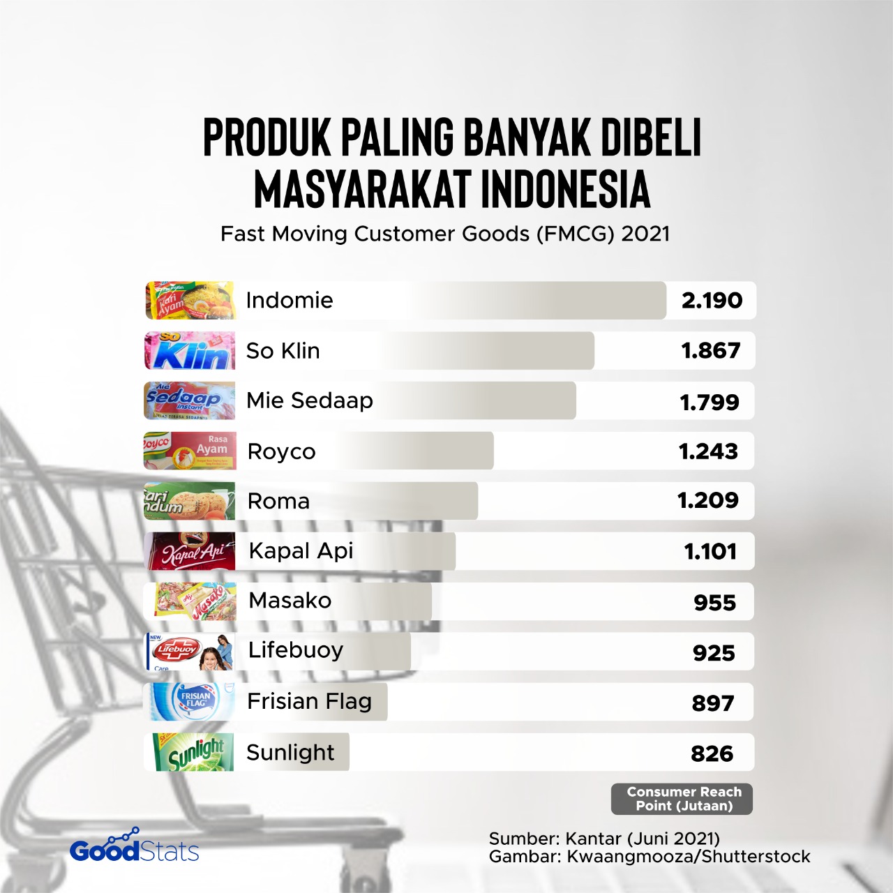 Sederet Produk Kemasan yang Paling Diburu Konsumen Indonesia