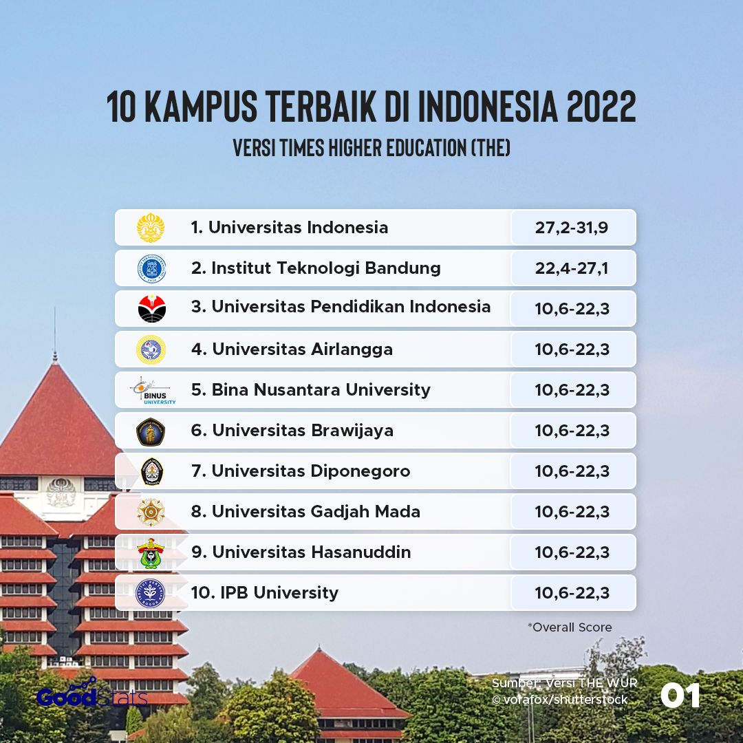 Catat, Ini 10 Perguruan Tinggi Terbaik di Indonesia Tahun 2022