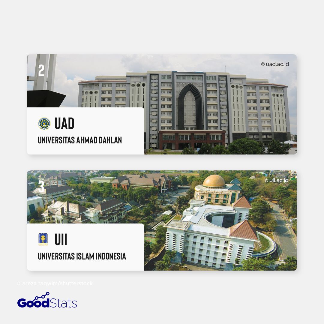 7 Universitas Islam Terbaik Di Indonesia 2021 Infografik Gnfi